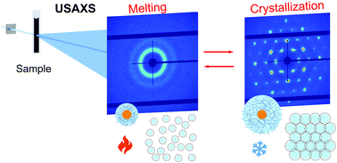 Graphical abstract: In situ characterization of crystallization and melting of soft, thermoresponsive microgels by small-angle X-ray scattering
