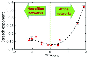 Graphical abstract: Stress relaxation in network materials: the contribution of the network