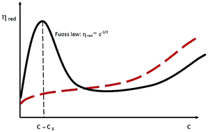 Graphical abstract: Viscosity of a solution of polyelectrolytes near the rod limit