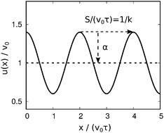 Graphical abstract: Dynamics of active particles with space-dependent swim velocity