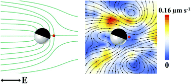 Graphical abstract: Electrophoresis of metal-dielectric Janus particles with dipolar director symmetry in nematic liquid crystals