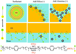 Graphical abstract: Recyclable and re-usable smart surfactant for stabilization of various multi-responsive emulsions alone or with nanoparticles