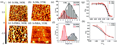 Graphical abstract: Kinetics of high density functional polymer nanocomposite formation by tuning enthalpic and entropic barriers