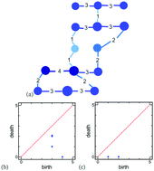 Graphical abstract: Understanding slow compression and decompression of frictionless soft granular matter by network analysis