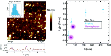 Graphical abstract: Fabrication and nanoscale properties of PEDOT:PSS conducting polymer nanospheres