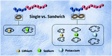 Graphical abstract: Improved alkali metal ion capturing utilizing crown ether-based diblock copolymers in a sandwich-type complexation