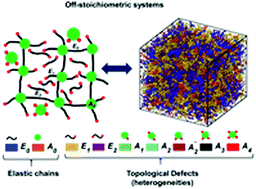 Graphical abstract: Effect of stoichiometry on crosslinked epoxy resin characteristics: structural heterogeneities, topological defects, properties, free volume and segmental mobility