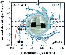 Graphical abstract: High-performance overall water splitting based on amorphous iron doped cobalt tungstate via facile co-precipitation
