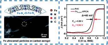 Graphical abstract: Fe ultra-small particles anchored on carbon aerogels to enhance the oxygen reduction reaction in Zn-air batteries