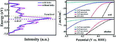 Graphical abstract: Hole-rich CoP nanosheets with an optimized d-band center for enhancing pH-universal hydrogen evolution electrocatalysis