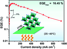 Graphical abstract: Efficient all-inorganic perovskite light-emitting diodes enabled by manipulating the crystal orientation