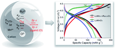 Graphical abstract: Optimized electron occupancy of solid-solution transition metals for suppressing the oxygen evolution of Li2MnO3