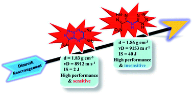 Graphical abstract: Tunable Dimroth rearrangement of versatile 1,2,3-triazoles towards high-performance energetic materials