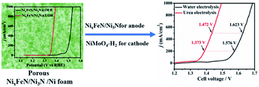 Graphical abstract: Large-current-stable bifunctional nanoporous Fe-rich nitride electrocatalysts for highly efficient overall water and urea splitting