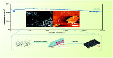 Graphical abstract: Metallasilsesquioxane-derived ultrathin porous carbon nanosheet 3D architectures via an “in situ dual templating” strategy for ultrafast sodium storage