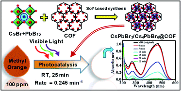 Graphical abstract: CsPbBr3/Cs4PbBr6 perovskite@COF nanocomposites for visible-light-driven photocatalytic applications in water