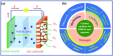 Graphical abstract: Strategies for boosting carbon electrocatalysts for the oxygen reduction reaction in non-aqueous metal–air battery systems