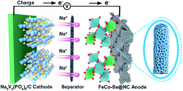Graphical abstract: Coupling hierarchical iron cobalt selenide arrays with N-doped carbon as advanced anodes for sodium ion storage