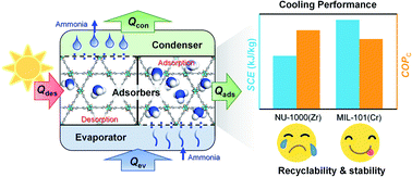 Graphical abstract: The potential use of metal–organic framework/ammonia working pairs in adsorption chillers