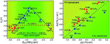 Graphical abstract: Taming the challenges of activity and selectivity in the electrochemical nitrogen reduction reaction using graphdiyne-supported double-atom catalysts