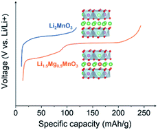 Graphical abstract: Alkaline-earth metal substitution stabilizes the anionic redox of Li-rich oxides