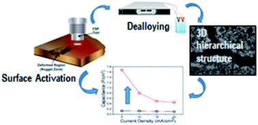 Graphical abstract: High performance CuO@brass supercapacitor electrodes through surface activation