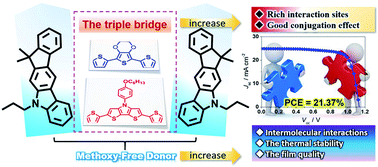 Graphical abstract: The triple π-bridge strategy for tailoring indeno[2,1-b]carbazole-based HTMs enables perovskite solar cells with efficiency exceeding 21%