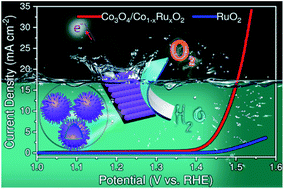 Graphical abstract: Synthesis of yolk–shell Co3O4/Co1−xRuxO2 microspheres featuring an enhanced electrocatalytic oxygen evolution activity in acidic medium