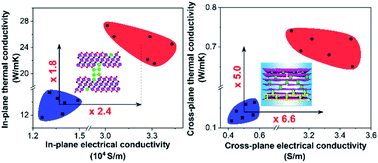 Graphical abstract: Drastically increased electrical and thermal conductivities of Pt-infiltrated MXenes