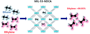 Graphical abstract: Pore control of Al-based MIL-53 isomorphs for the preferential capture of ethane in an ethane/ethylene mixture