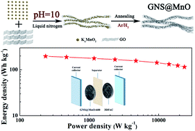 Graphical abstract: One dimensional graphene nanoscroll-wrapped MnO nanoparticles for high-performance lithium ion hybrid capacitors