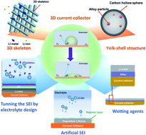 Graphical abstract: Interfacial chemistry in anode-free batteries: challenges and strategies