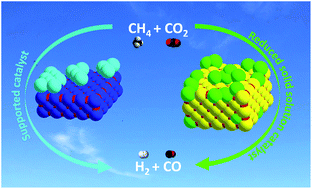 Graphical abstract: Catalysts for CO2 reforming of CH4: a review