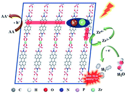 Graphical abstract: Efficient and stable photocatalytic H2 evolution by self-assembly of zirconium(iv) coordination with perylene diimide supramolecules under visible light irradiation