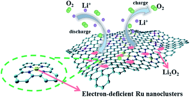 Graphical abstract: Integration of single Co atoms and Ru nanoclusters boosts the cathodic performance of nitrogen-doped 3D graphene in lithium–oxygen batteries