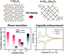 Graphical abstract: Triggering the phase transition and capacity enhancement of Nb2O5 for fast-charging lithium-ion storage