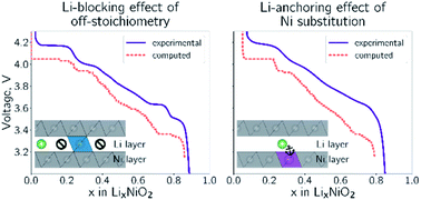 Graphical abstract: Atomistic understanding of the LiNiO2–NiO2 phase diagram from experimentally guided lattice models