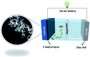 Graphical abstract: A dual-template strategy to engineer hierarchically porous Fe–N–C electrocatalysts for the high-performance cathodes of Zn–air batteries