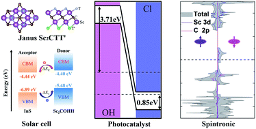 Graphical abstract: Computational mining of Janus Sc2C-based MXenes for spintronic, photocatalytic, and solar cell applications