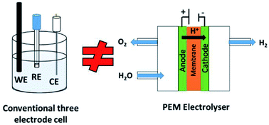 Graphical abstract: Oxygen evolution catalysts under proton exchange membrane conditions in a conventional three electrode cell vs. electrolyser device: a comparison study and a 3D-printed electrolyser for academic labs