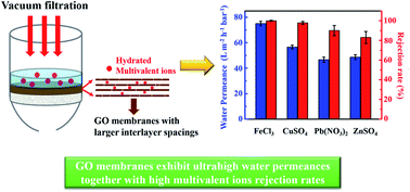 Graphical abstract: Ultrahigh water permeation with a high multivalent metal ion rejection rate through graphene oxide membranes