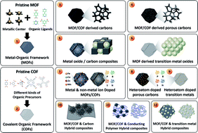 Graphical abstract: Recent progress in emerging metal and covalent organic frameworks for electrochemical and functional capacitors