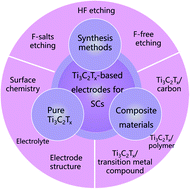 Graphical abstract: Ti3C2Tx MXene for electrode materials of supercapacitors