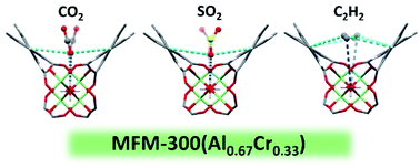 Graphical abstract: Binding and separation of CO2, SO2 and C2H2 in homo- and hetero-metallic metal–organic framework materials