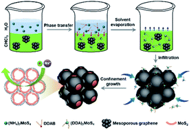 Graphical abstract: Phase-transfer-assisted confined growth of mesoporous MoS2@graphene van der Waals supraparticles for unprecedented ultrahigh-rate sodium storage