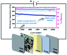 Graphical abstract: Poly(ortho-phenylenediamine) overlaid fibrous carbon networks exhibiting a synergistic effect for enhanced performance in hybrid micro energy storage devices