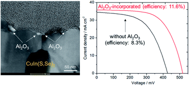 Graphical abstract: In situ Al2O3 incorporation enhances the efficiency of CuIn(S,Se)2 solar cells prepared from molecular-ink solutions