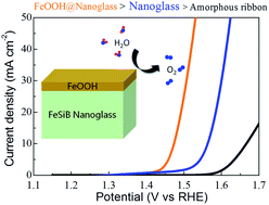 Graphical abstract: Cathodic corrosion activated Fe-based nanoglass as a highly active and stable oxygen evolution catalyst for water splitting