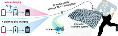 Graphical abstract: A high-capacity aqueous zinc-ion battery fiber with air-recharging capability