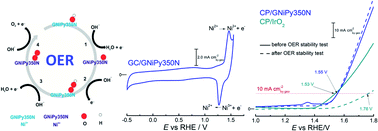 Graphical abstract: Nickel pyrophosphate combined with graphene nanoribbon used as efficient catalyst for OER